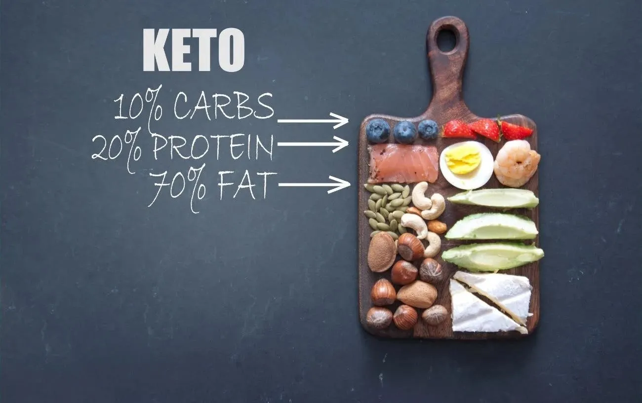 Разделочная доска с указанием процентного соотношения макронутриентов, потребляемых при кето-диете.