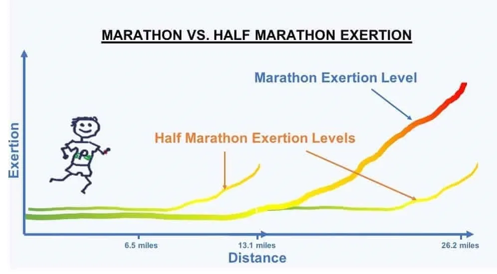 MarathonVsHalf how long is a marathon