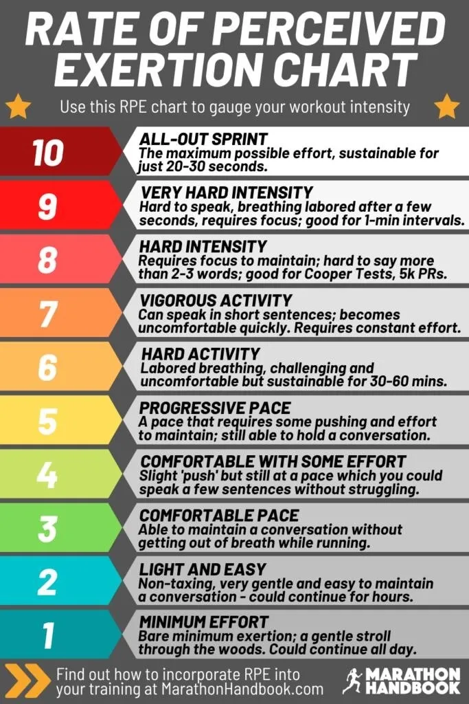 Руководство по марафону's Rate of Perceived Exertion chart. 