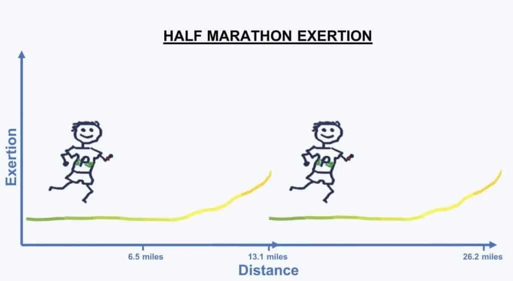 HALF MARATHON 2 length how long is a marathon