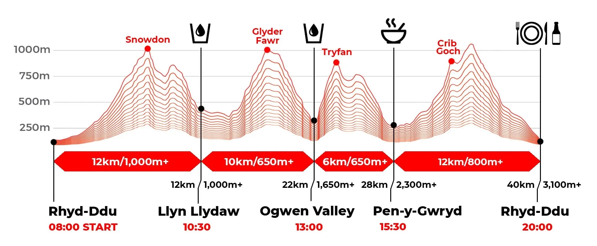 Профиль маршрута Snowdon SkyRace