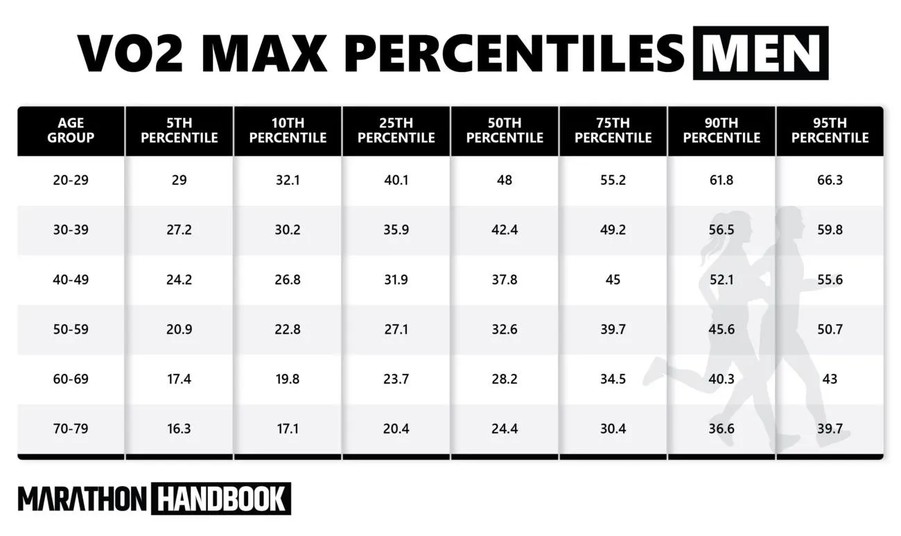 перцентильные значения VO2 Max для мужчин по данным Marathon Handbook