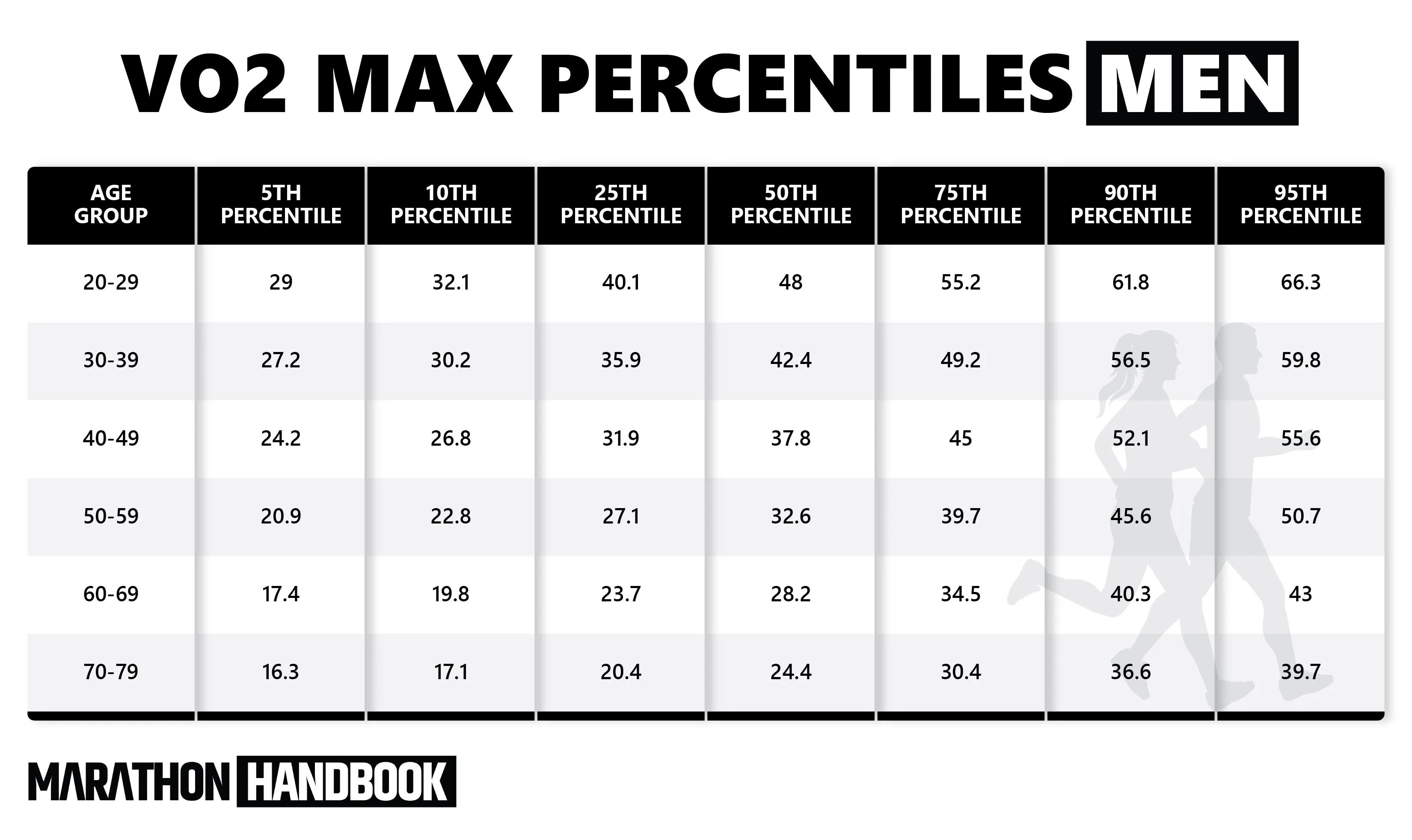 Что такое хороший VO2 Max? Среднее значение VO2 Max в зависимости от  возраста и пола