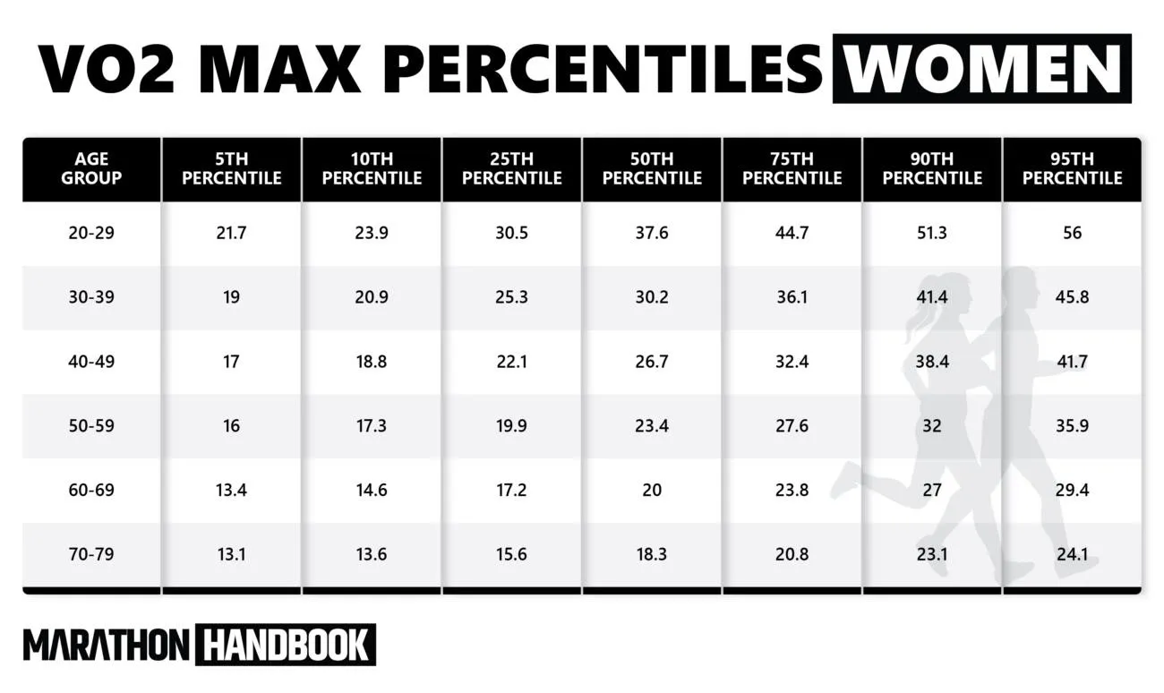 перцентили vo2 max для мужчин по справочнику марафона